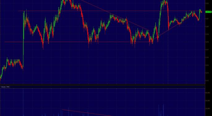 S&P500 Futures Update For November 7th SPX